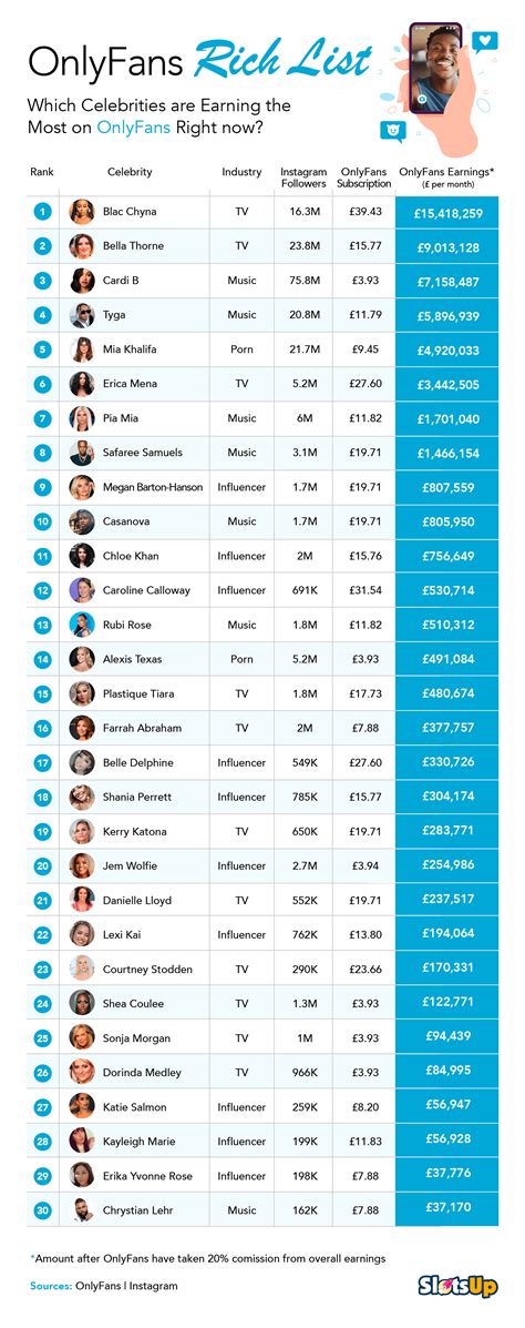 top onlyfans earners chart 2022|Top OnlyFans Earners Chart 2024 (And How Much They Earn)